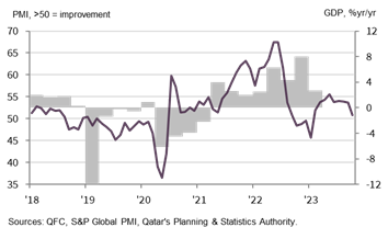 QFC Qatar PMI vs. GDP