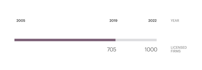 Growth rate of firms 2019
