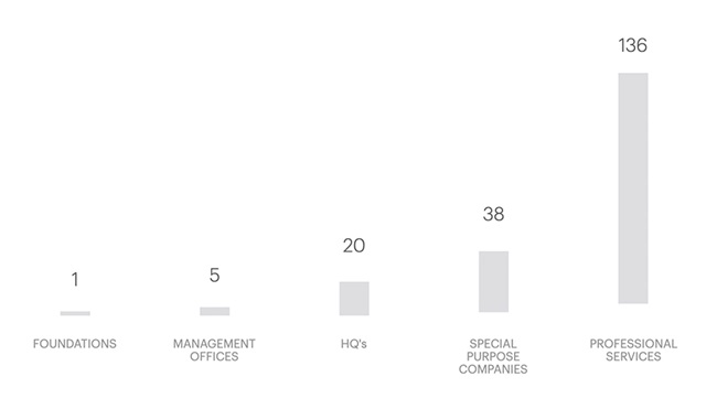 Non-regulated firms by legal structure