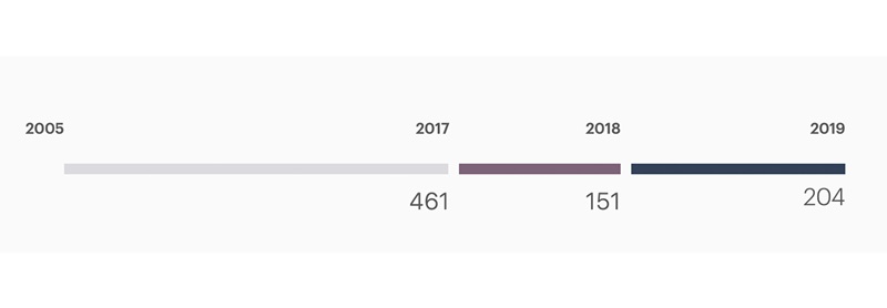 A total of 204 firms were licensed in 2019