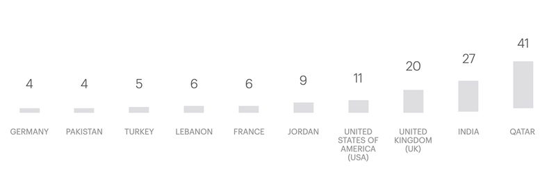 Top countries of origin of 2019 licensed firms