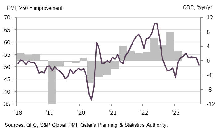 QFC Qatar PMI vs. GDP