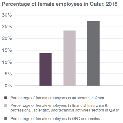 QFC’s strong representation of women in its workforce has positive impact on Qatar