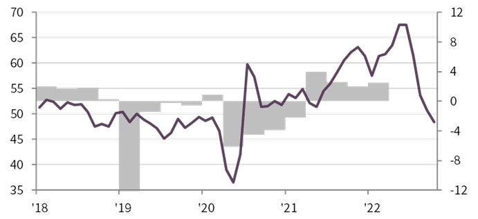 October PMI QFC 22